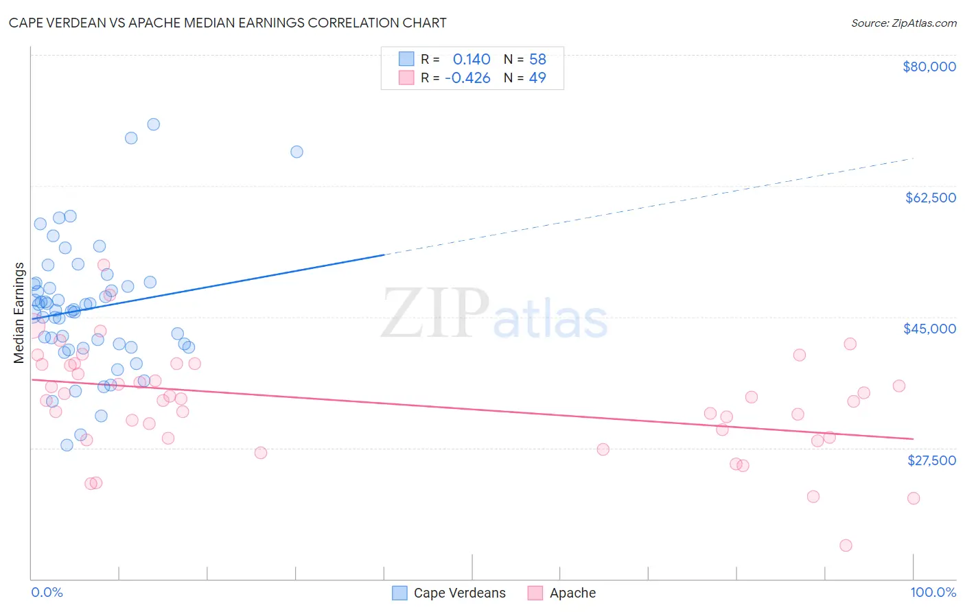 Cape Verdean vs Apache Median Earnings