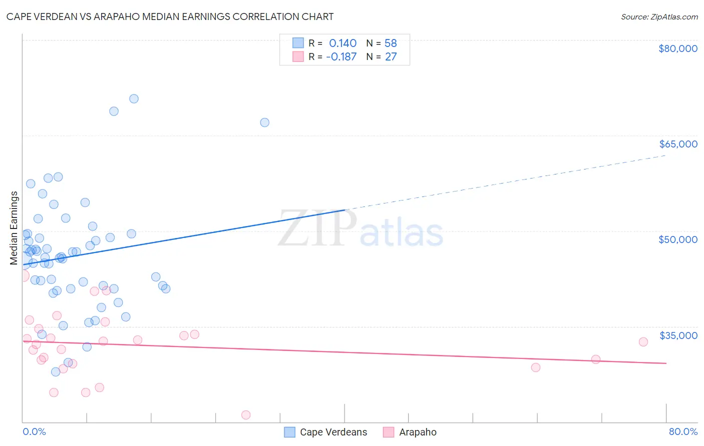 Cape Verdean vs Arapaho Median Earnings