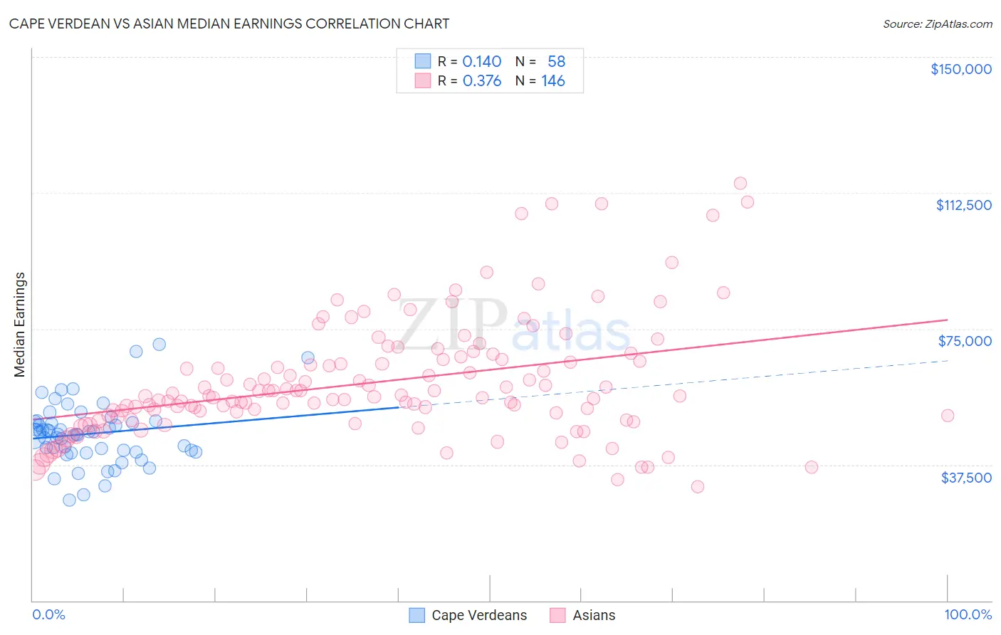 Cape Verdean vs Asian Median Earnings