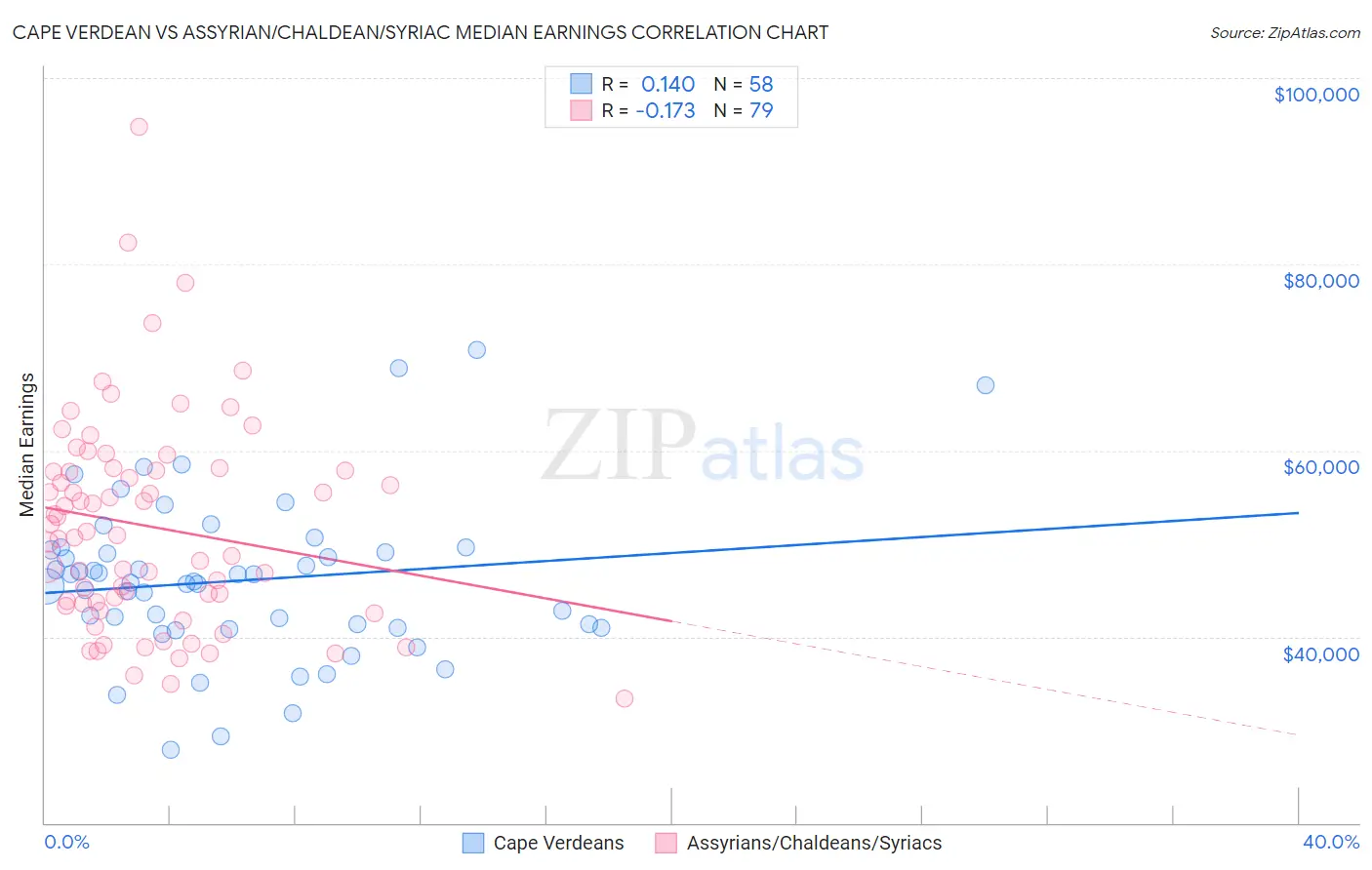 Cape Verdean vs Assyrian/Chaldean/Syriac Median Earnings