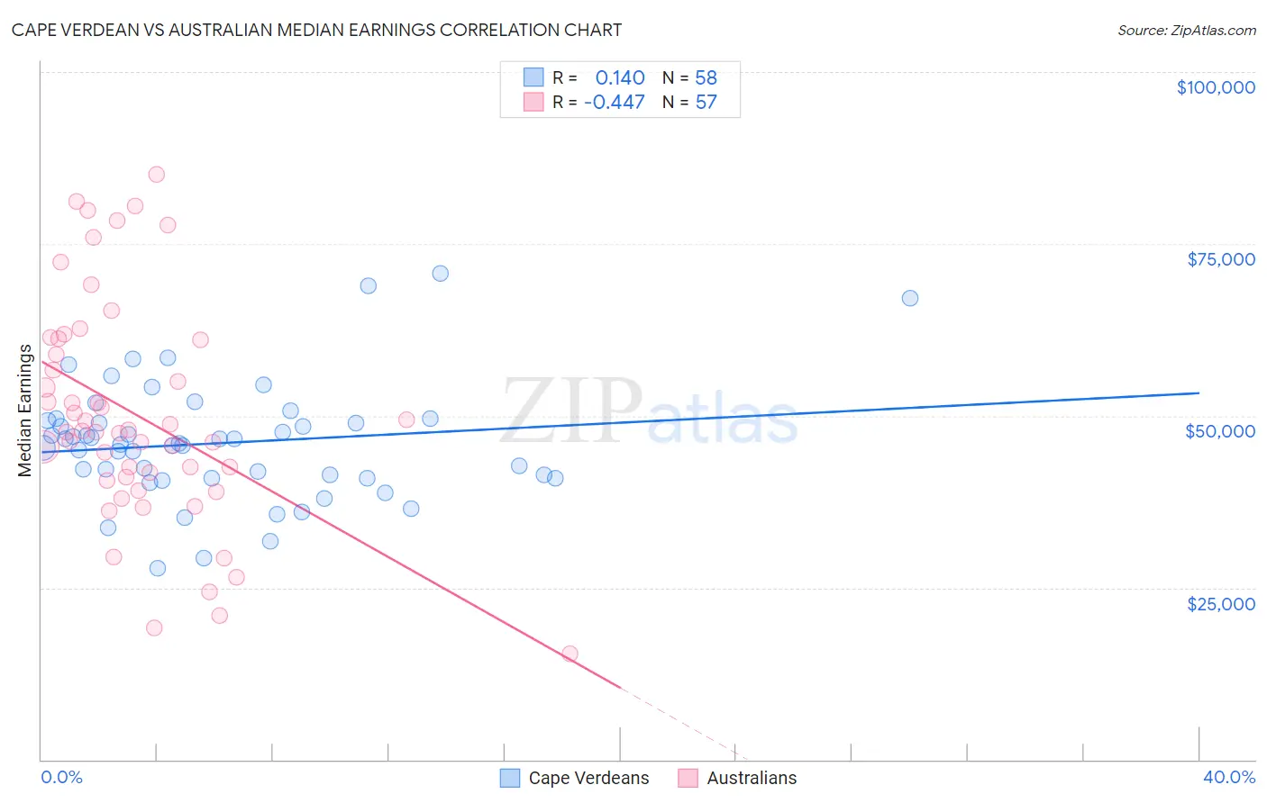 Cape Verdean vs Australian Median Earnings