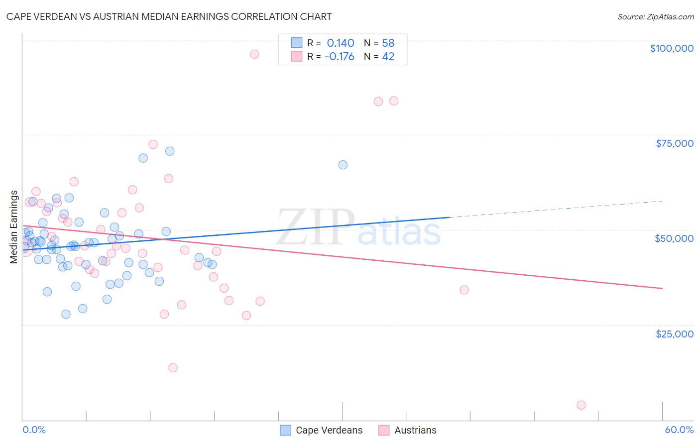 Cape Verdean vs Austrian Median Earnings