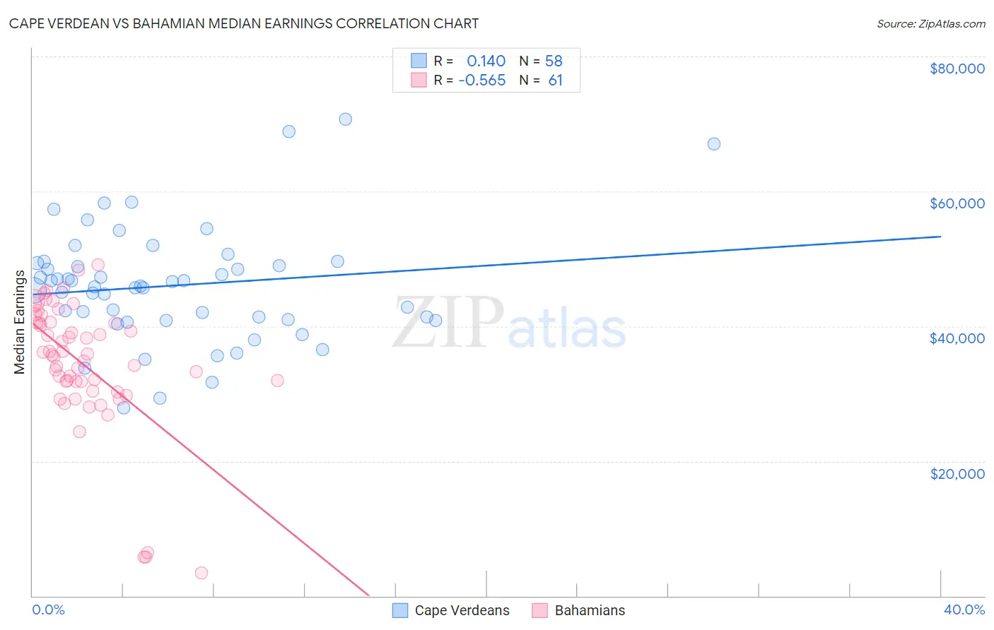 Cape Verdean vs Bahamian Median Earnings