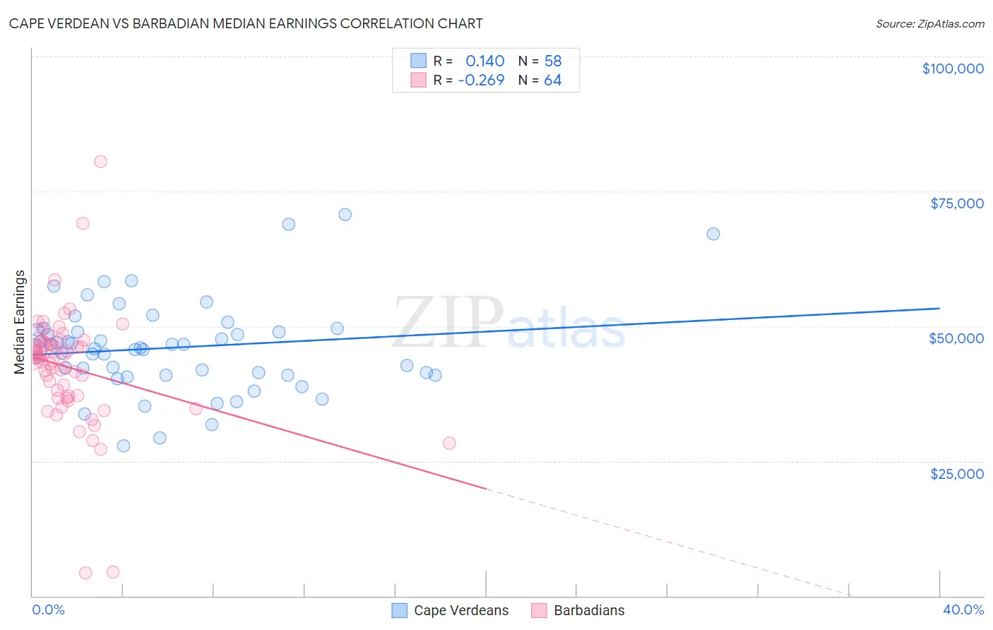 Cape Verdean vs Barbadian Median Earnings