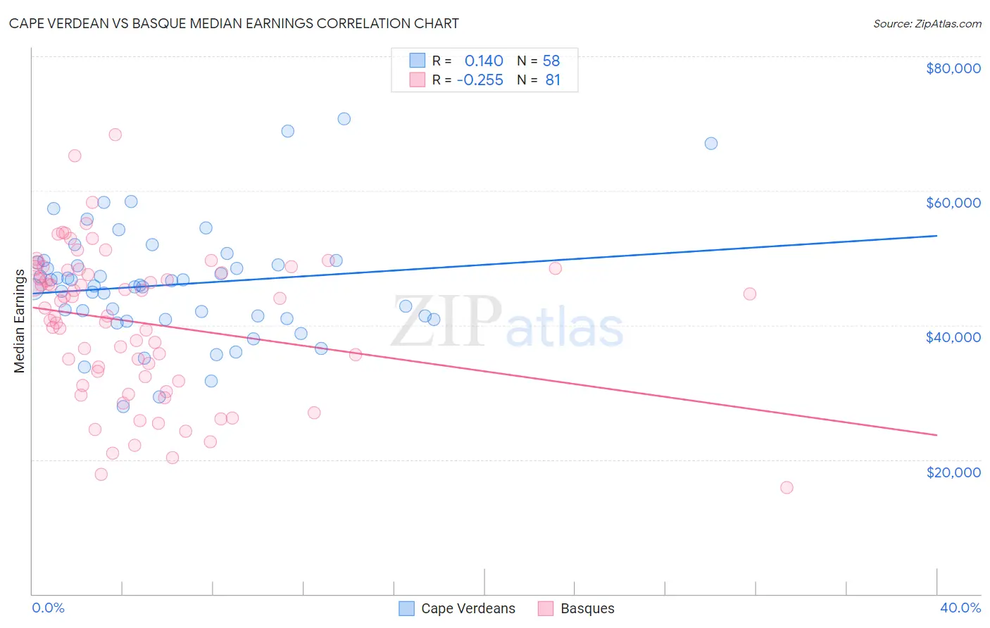 Cape Verdean vs Basque Median Earnings