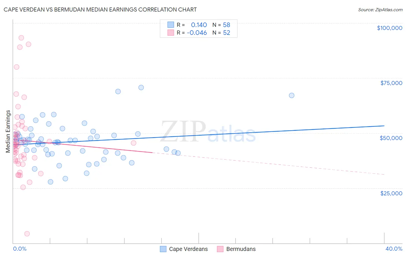 Cape Verdean vs Bermudan Median Earnings