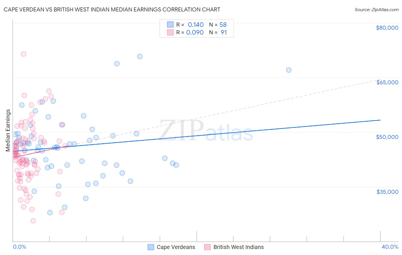 Cape Verdean vs British West Indian Median Earnings