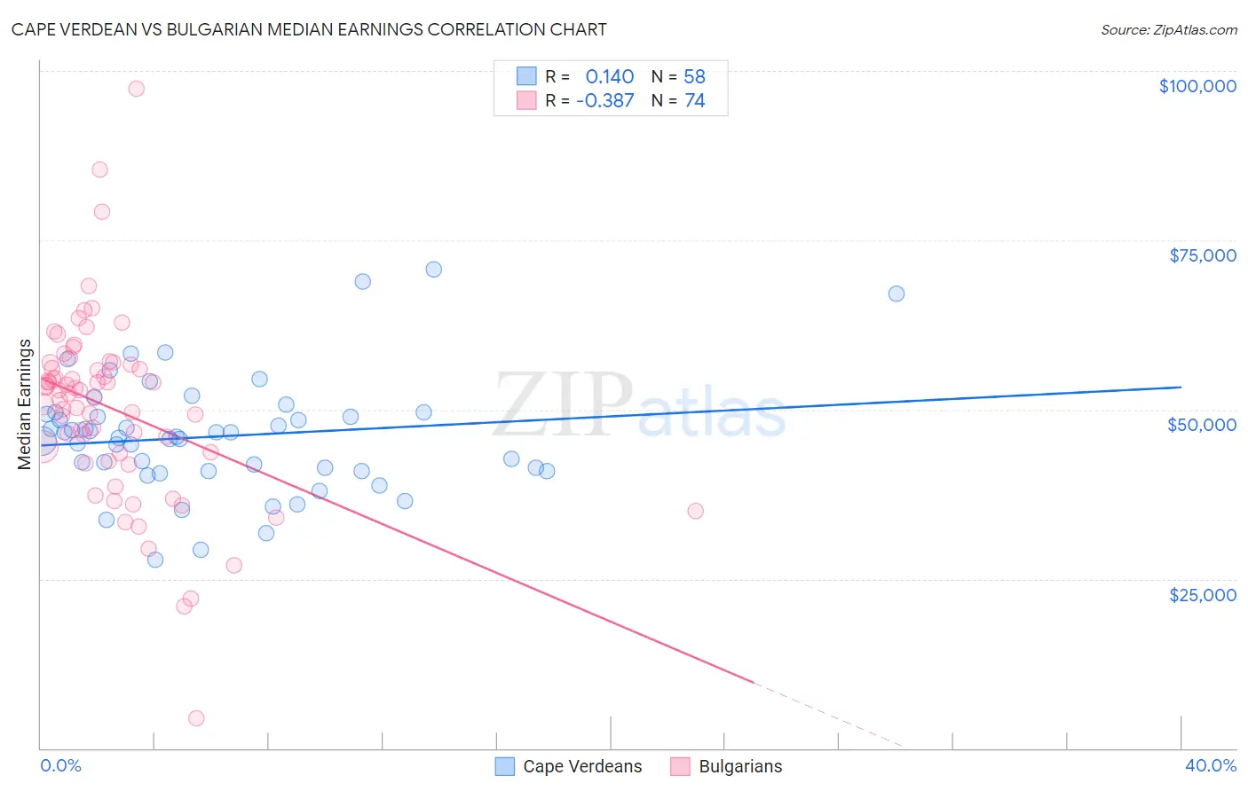 Cape Verdean vs Bulgarian Median Earnings