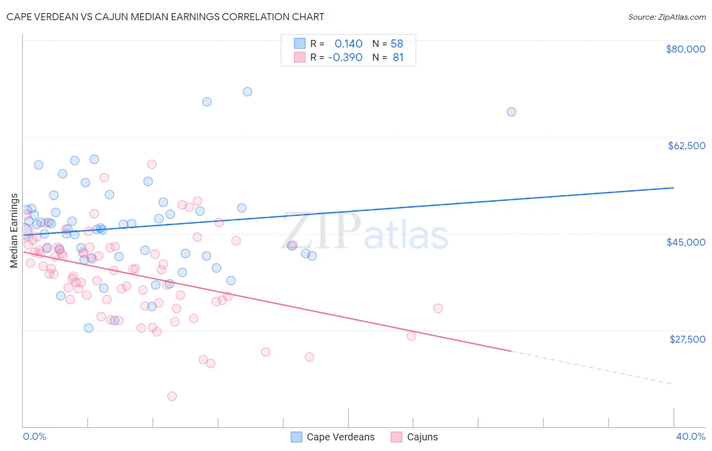 Cape Verdean vs Cajun Median Earnings