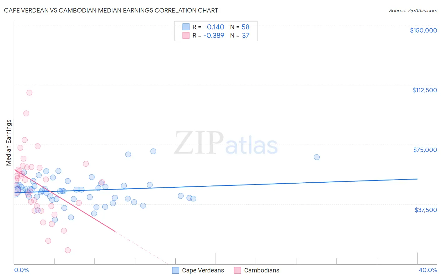 Cape Verdean vs Cambodian Median Earnings