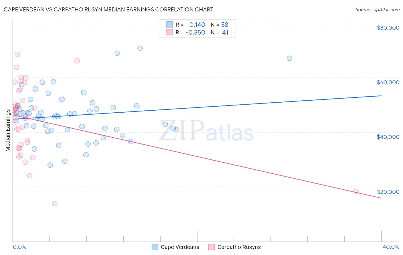 Cape Verdean vs Carpatho Rusyn Median Earnings