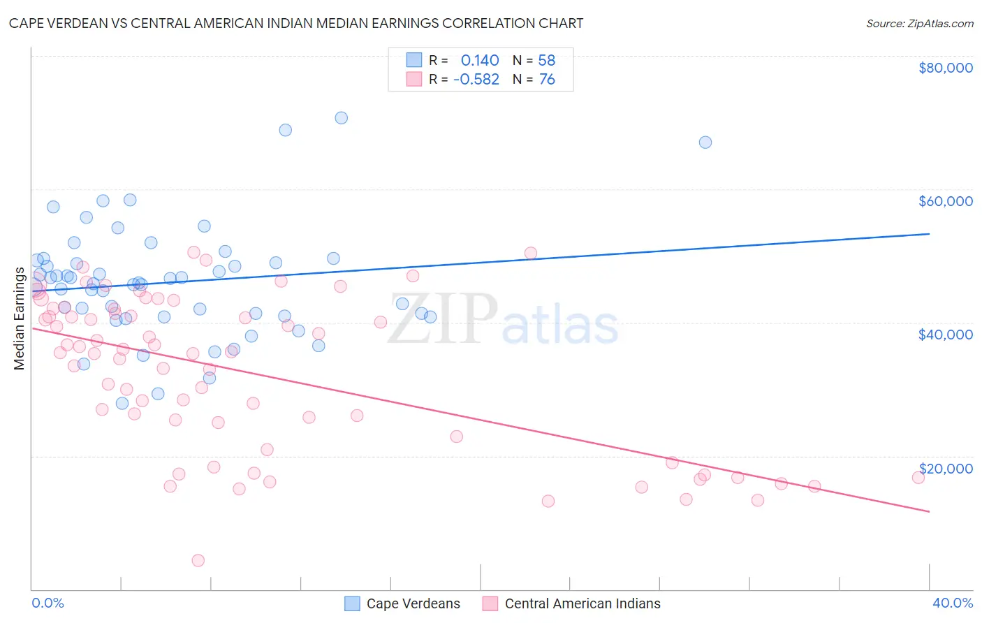 Cape Verdean vs Central American Indian Median Earnings