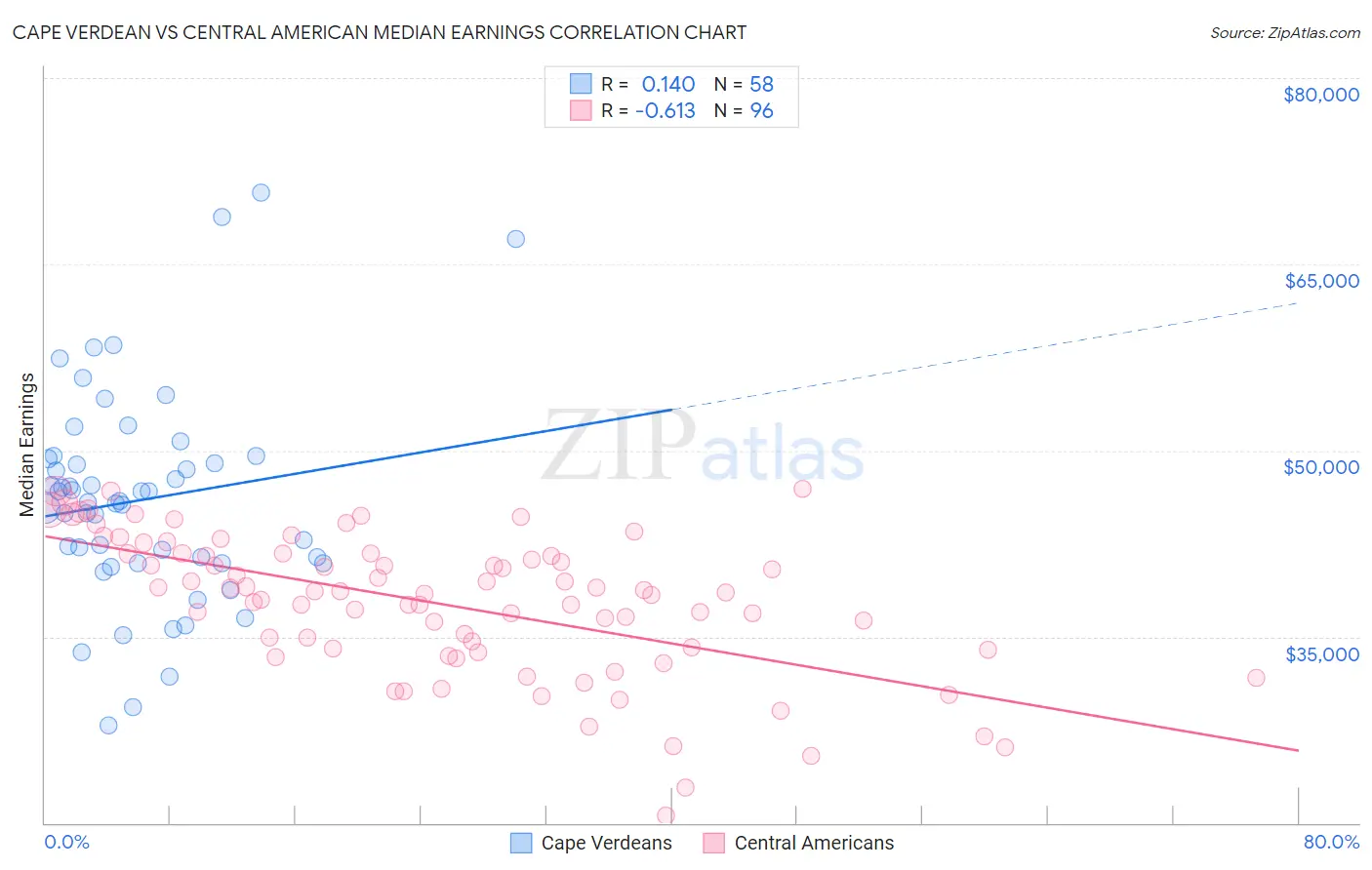 Cape Verdean vs Central American Median Earnings