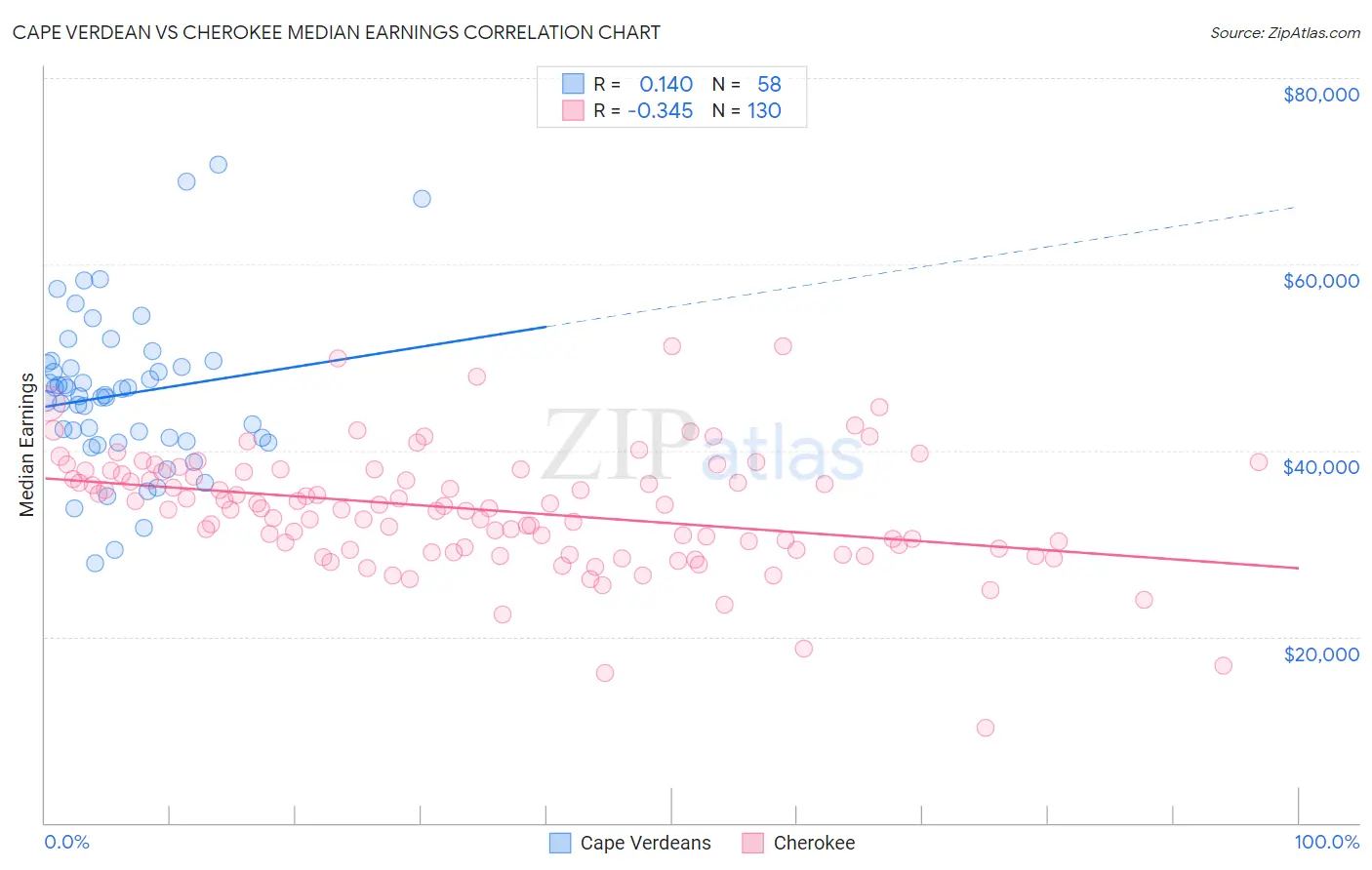 Cape Verdean vs Cherokee Median Earnings