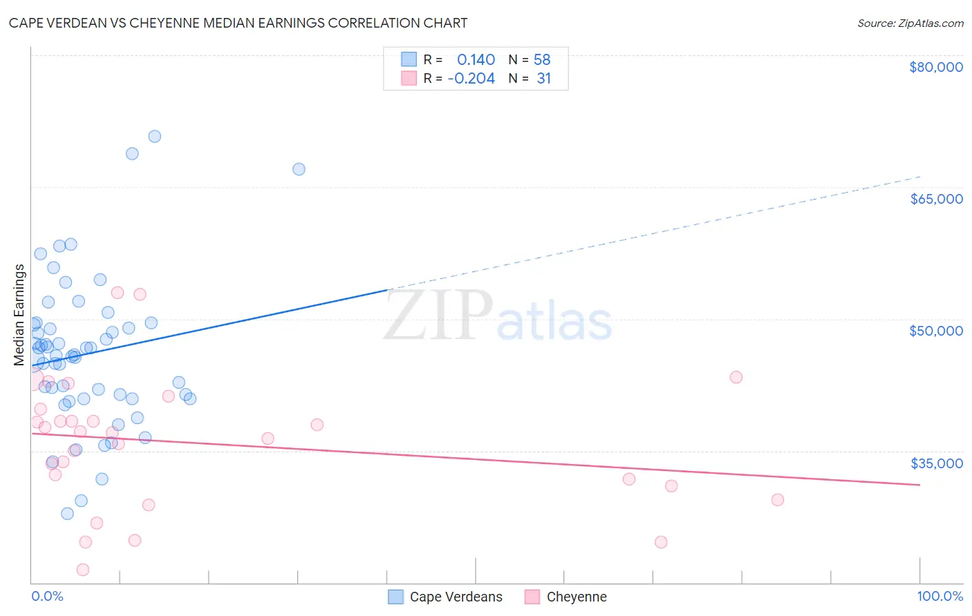 Cape Verdean vs Cheyenne Median Earnings