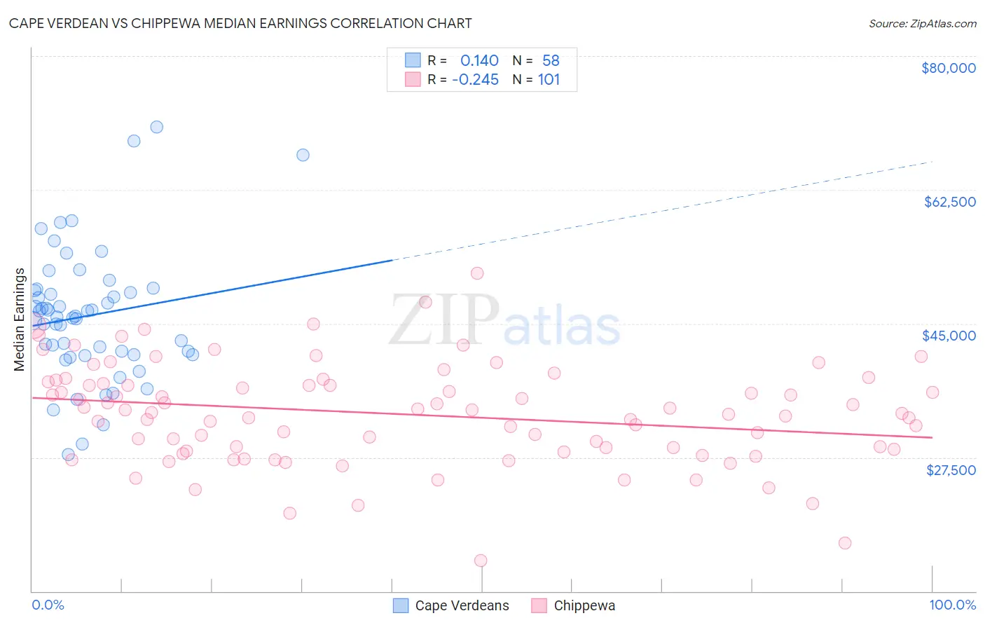 Cape Verdean vs Chippewa Median Earnings