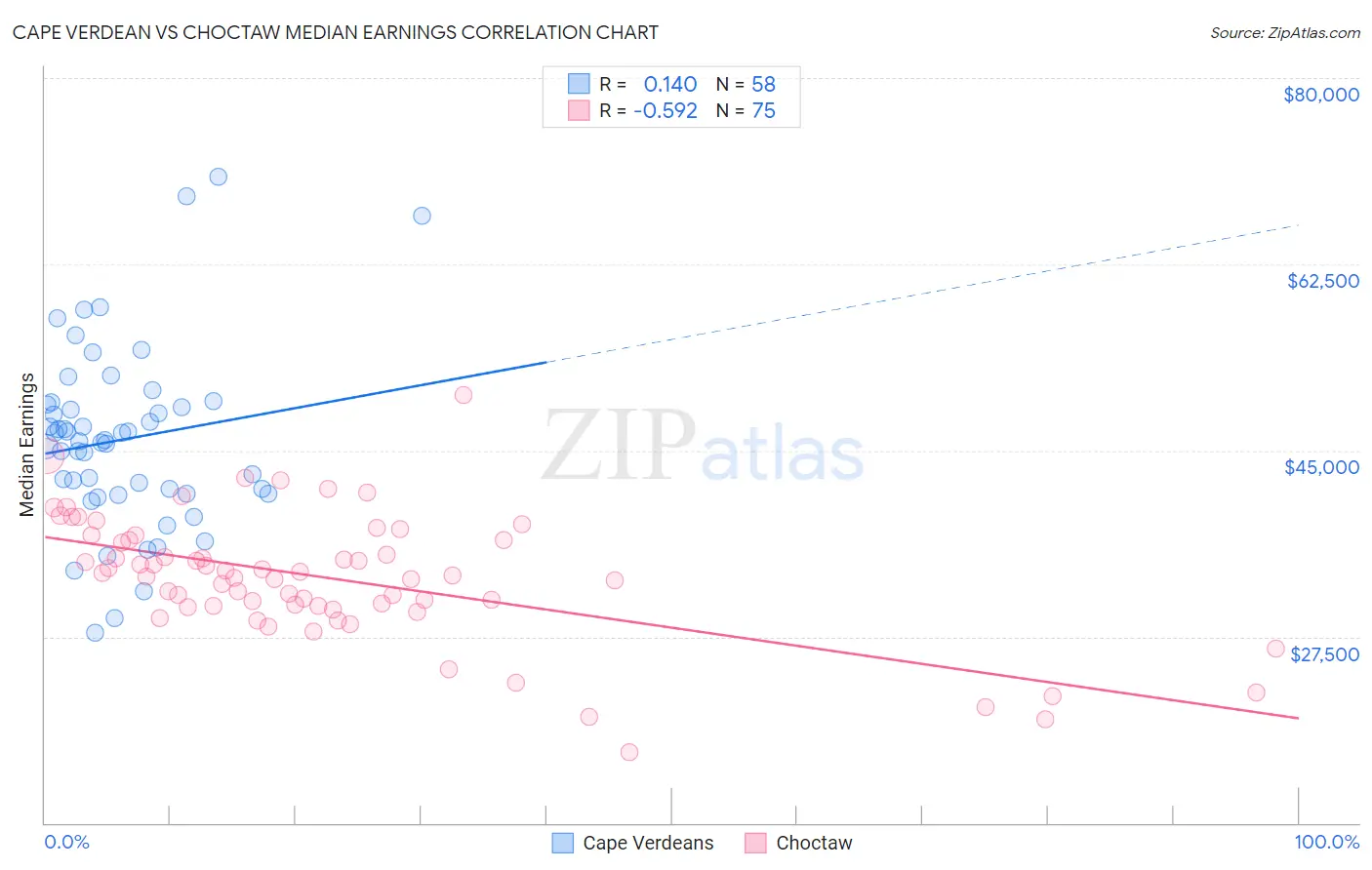 Cape Verdean vs Choctaw Median Earnings