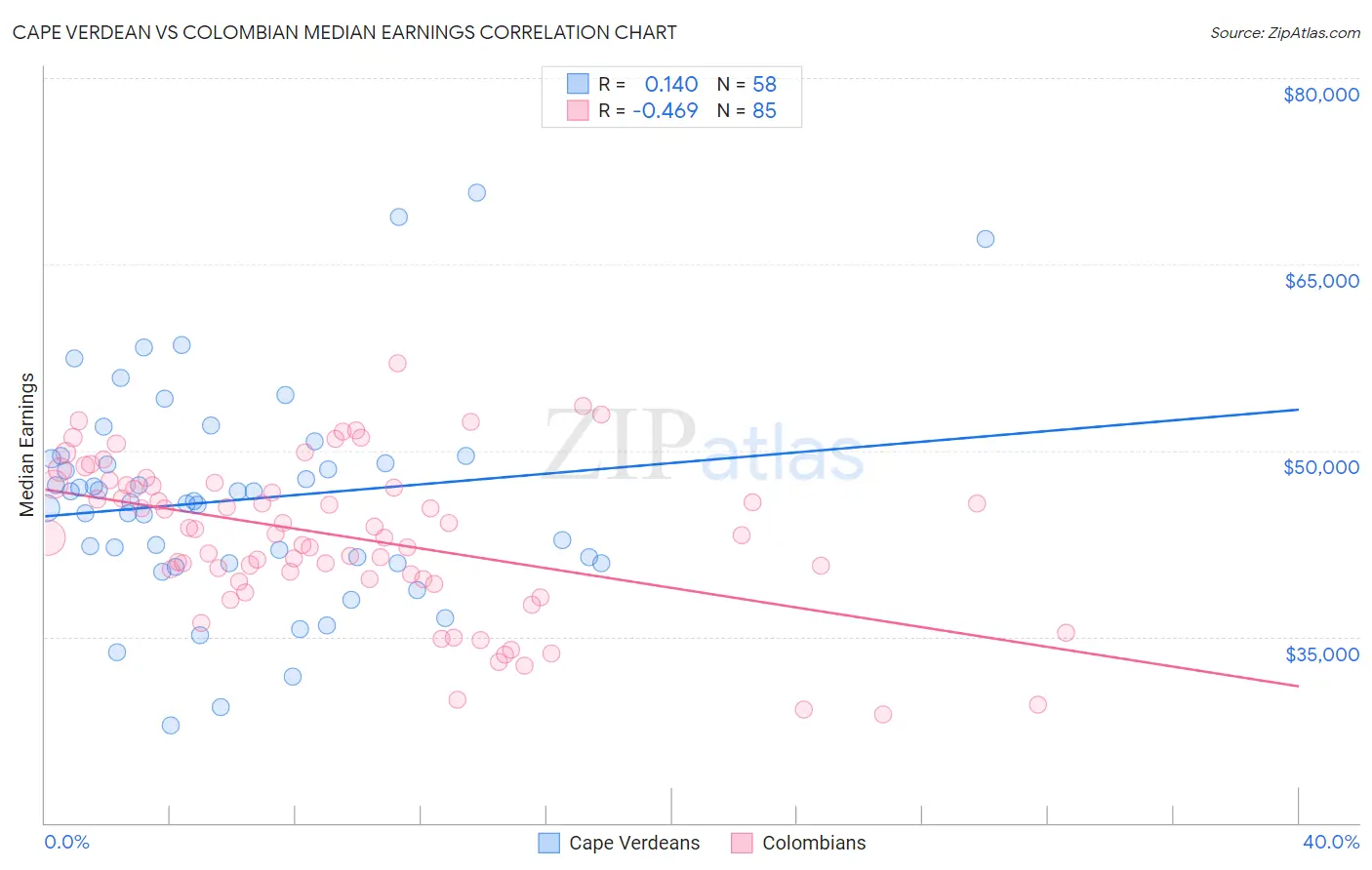 Cape Verdean vs Colombian Median Earnings