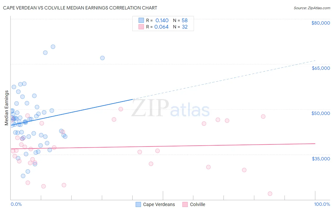 Cape Verdean vs Colville Median Earnings