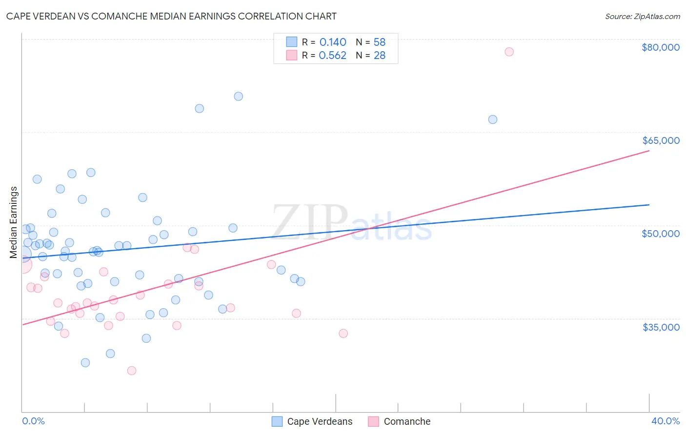 Cape Verdean vs Comanche Median Earnings