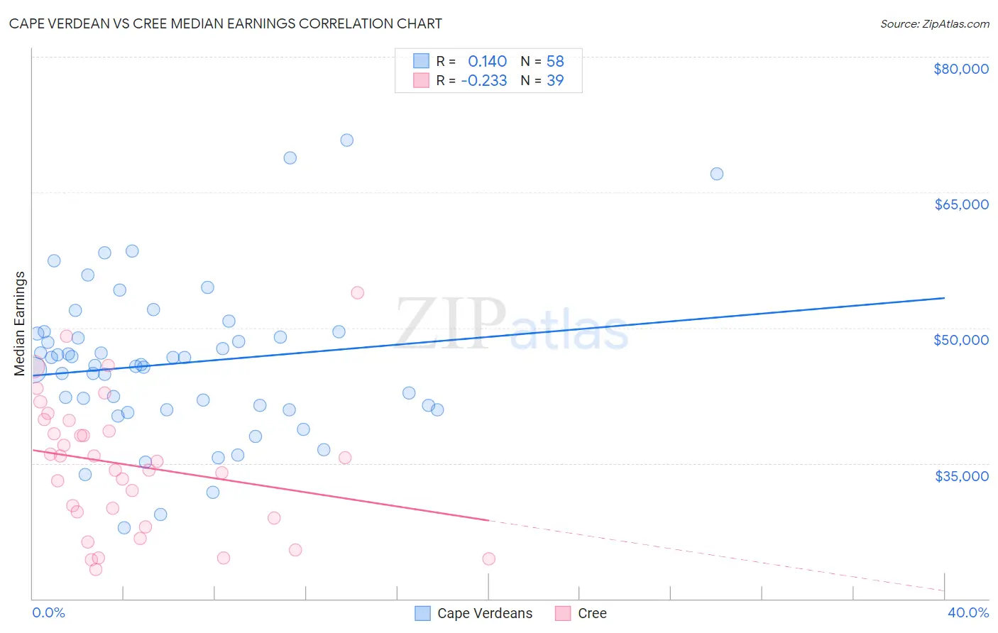 Cape Verdean vs Cree Median Earnings