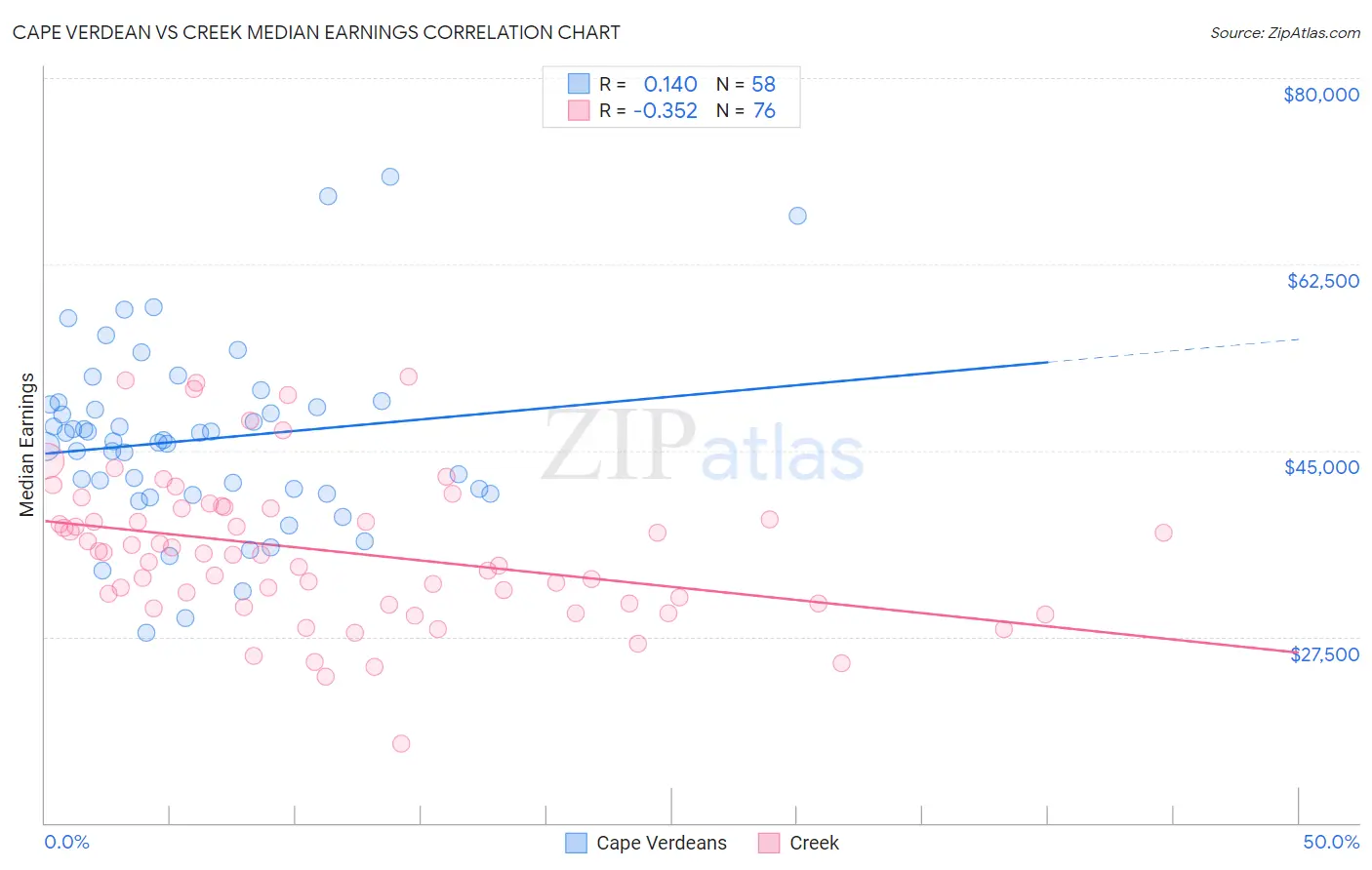 Cape Verdean vs Creek Median Earnings