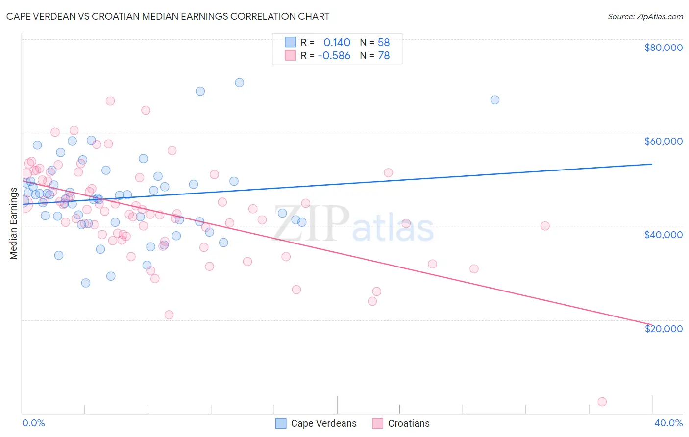 Cape Verdean vs Croatian Median Earnings