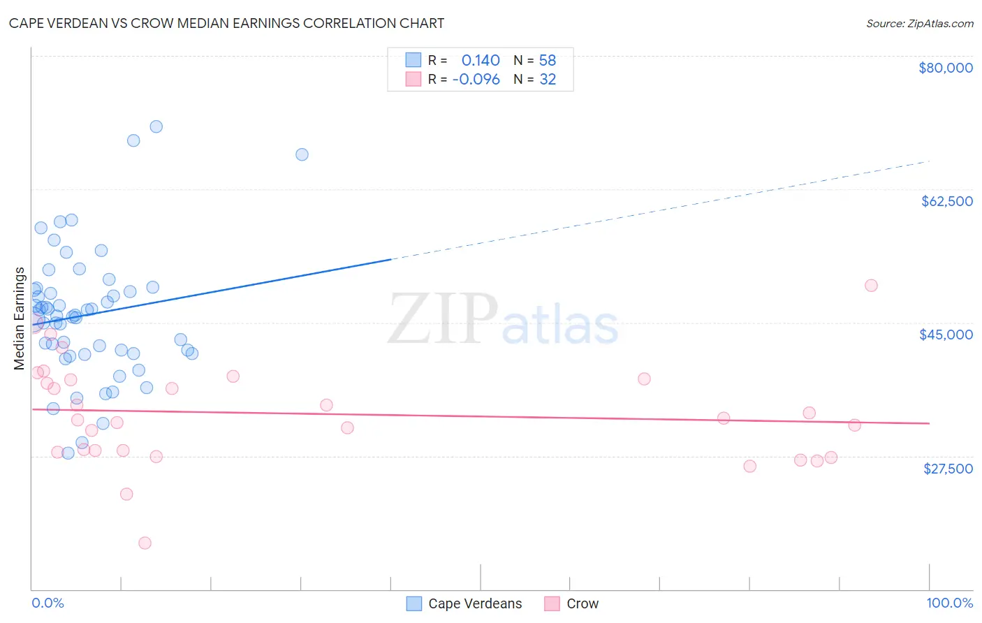 Cape Verdean vs Crow Median Earnings