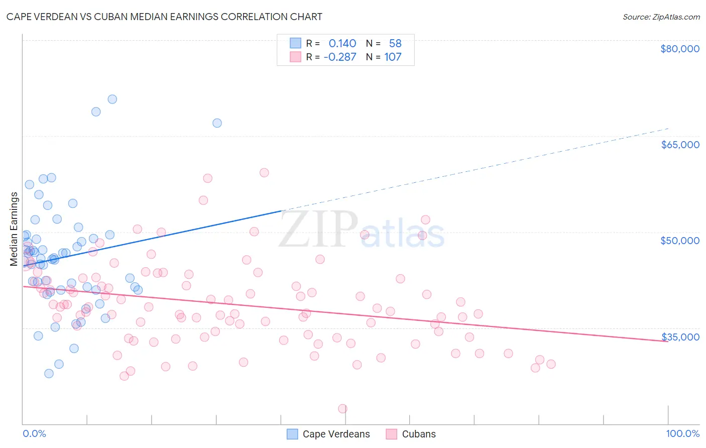 Cape Verdean vs Cuban Median Earnings