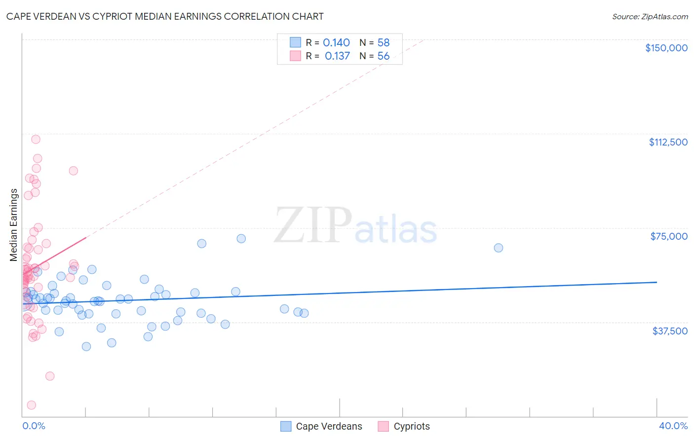 Cape Verdean vs Cypriot Median Earnings