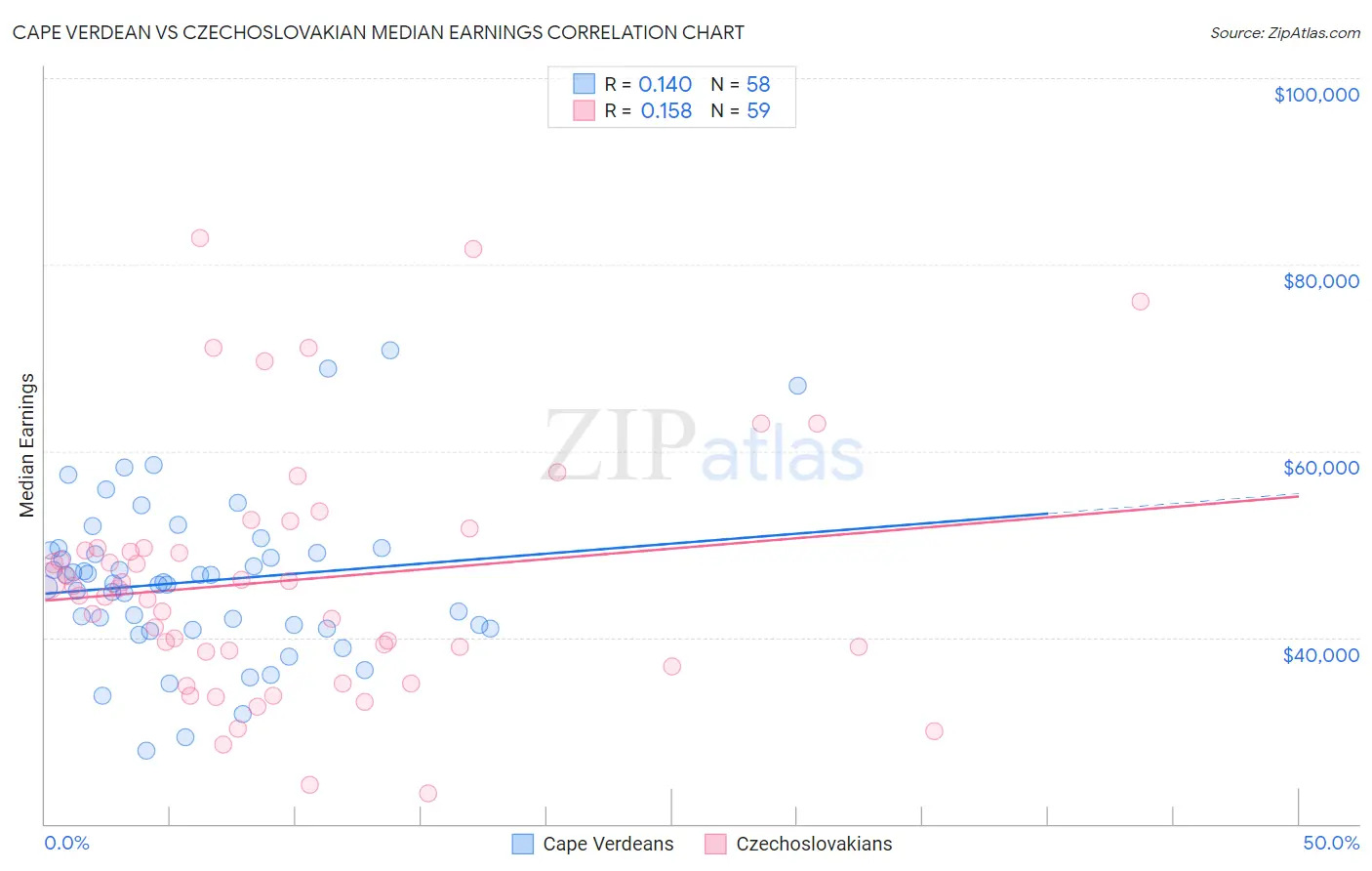 Cape Verdean vs Czechoslovakian Median Earnings