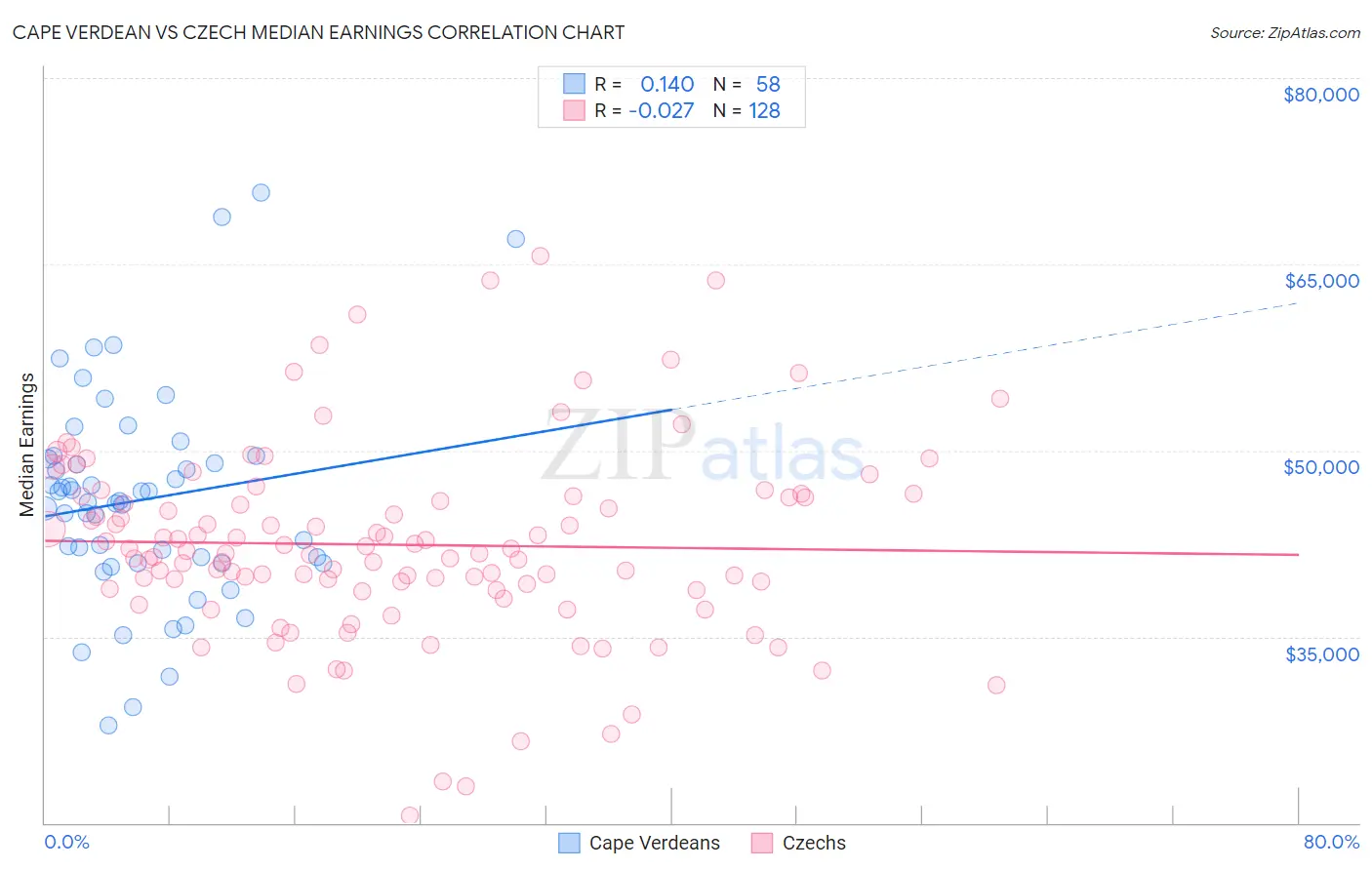 Cape Verdean vs Czech Median Earnings