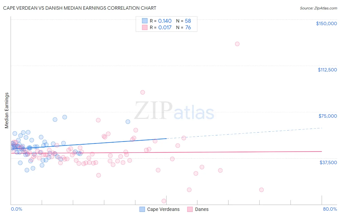 Cape Verdean vs Danish Median Earnings