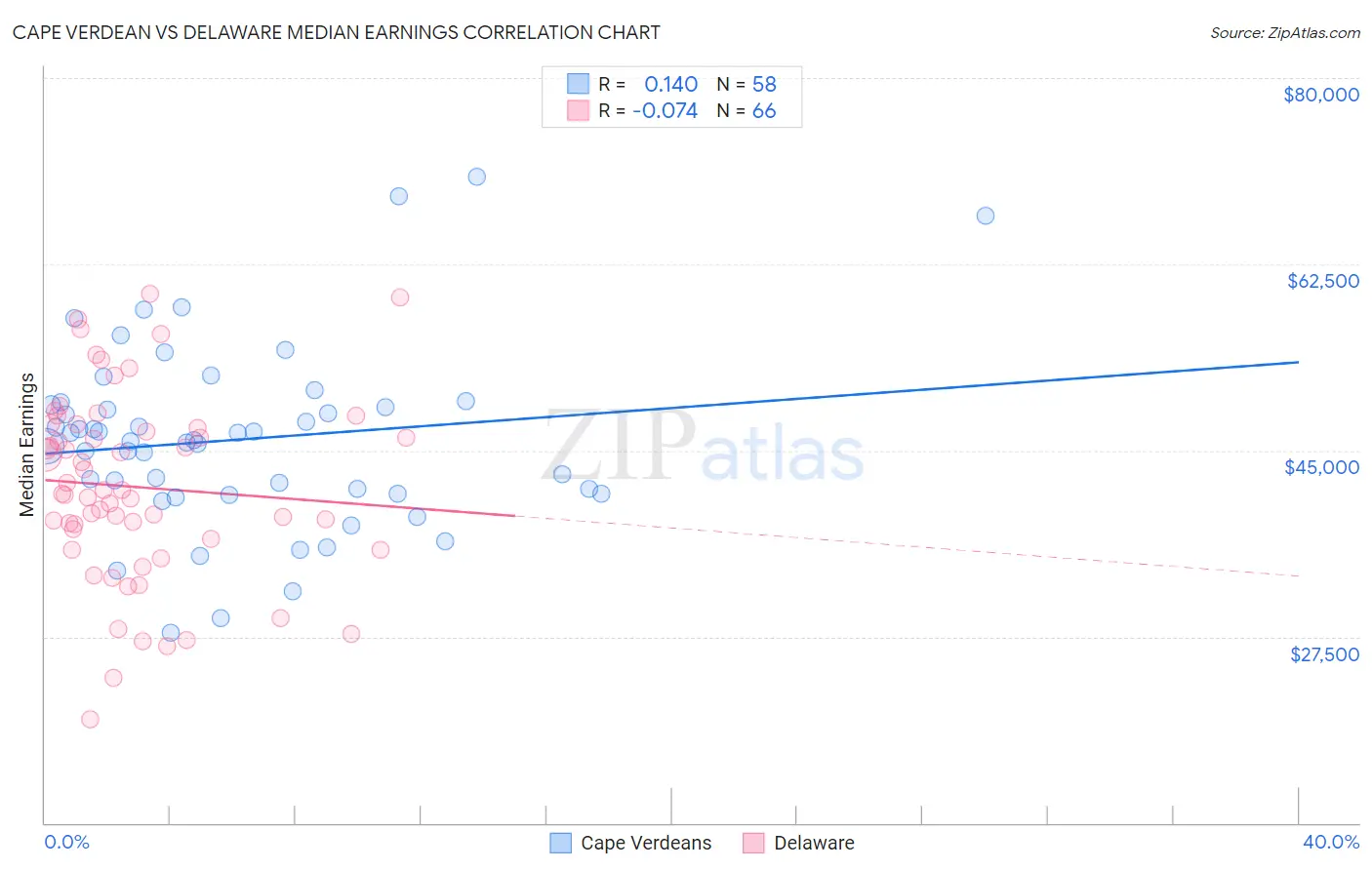 Cape Verdean vs Delaware Median Earnings