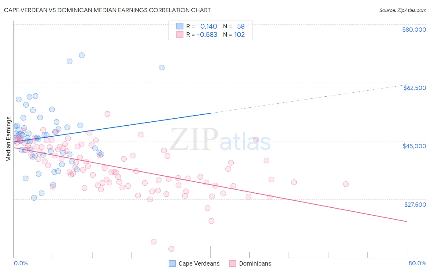 Cape Verdean vs Dominican Median Earnings