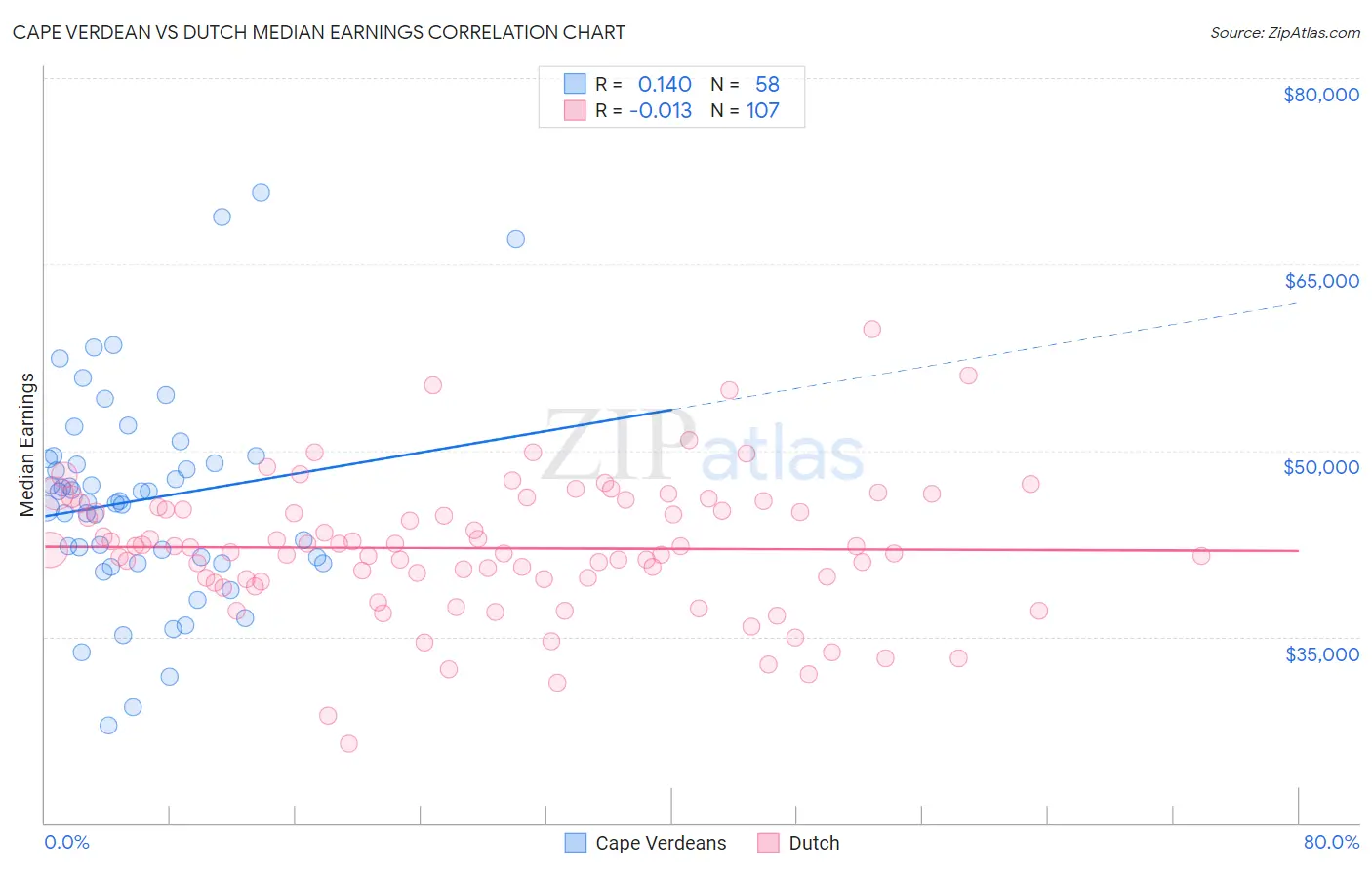 Cape Verdean vs Dutch Median Earnings