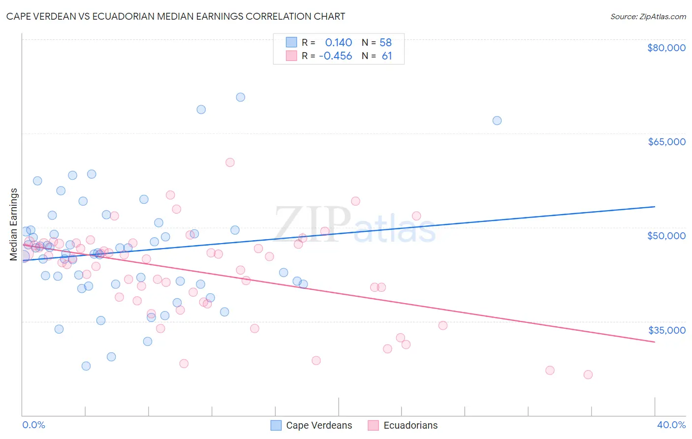 Cape Verdean vs Ecuadorian Median Earnings