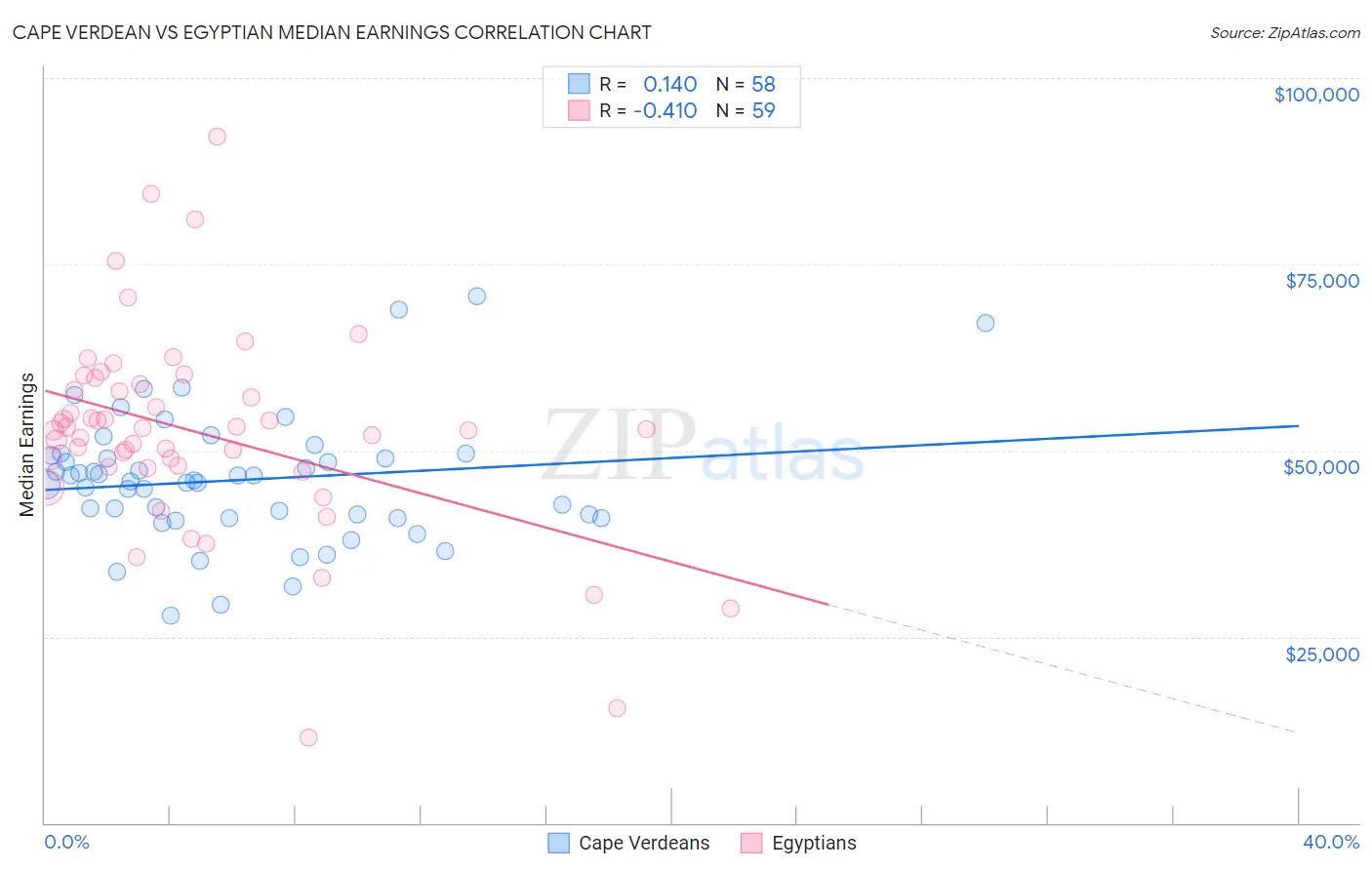 Cape Verdean vs Egyptian Median Earnings