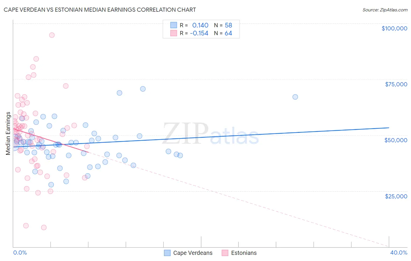 Cape Verdean vs Estonian Median Earnings