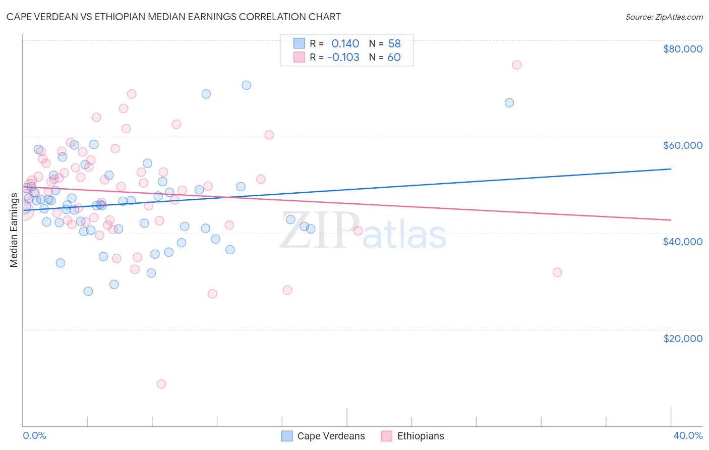 Cape Verdean vs Ethiopian Median Earnings