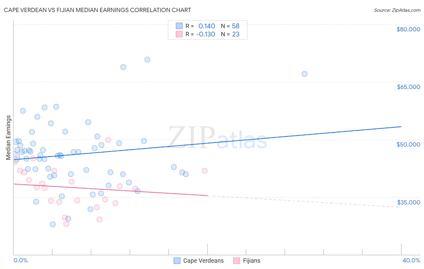 Cape Verdean vs Fijian Median Earnings