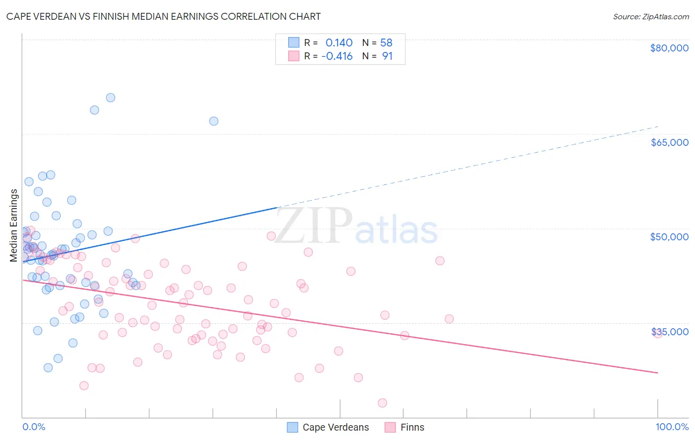 Cape Verdean vs Finnish Median Earnings