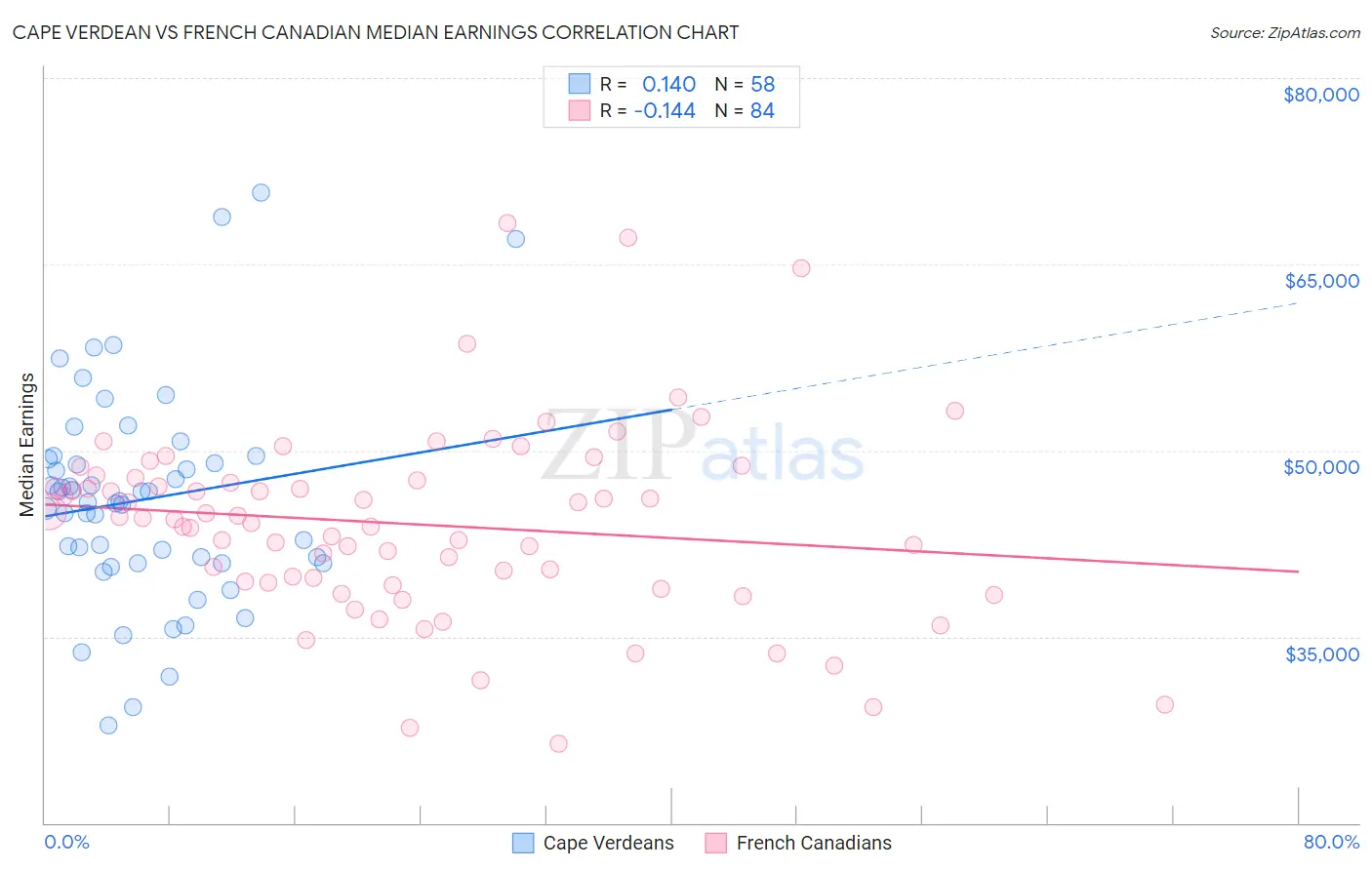 Cape Verdean vs French Canadian Median Earnings