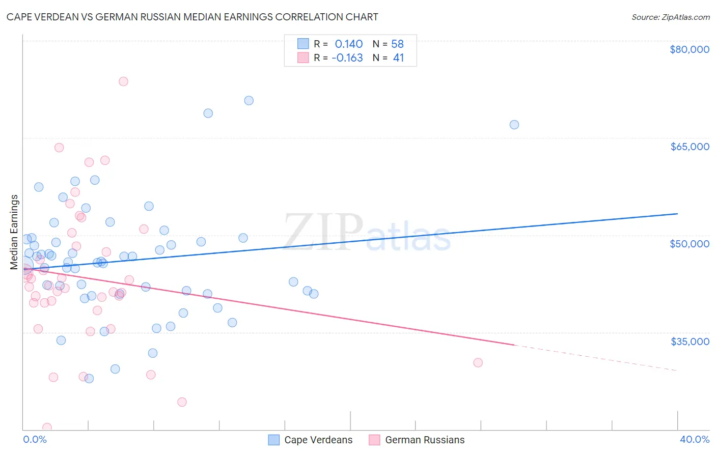 Cape Verdean vs German Russian Median Earnings