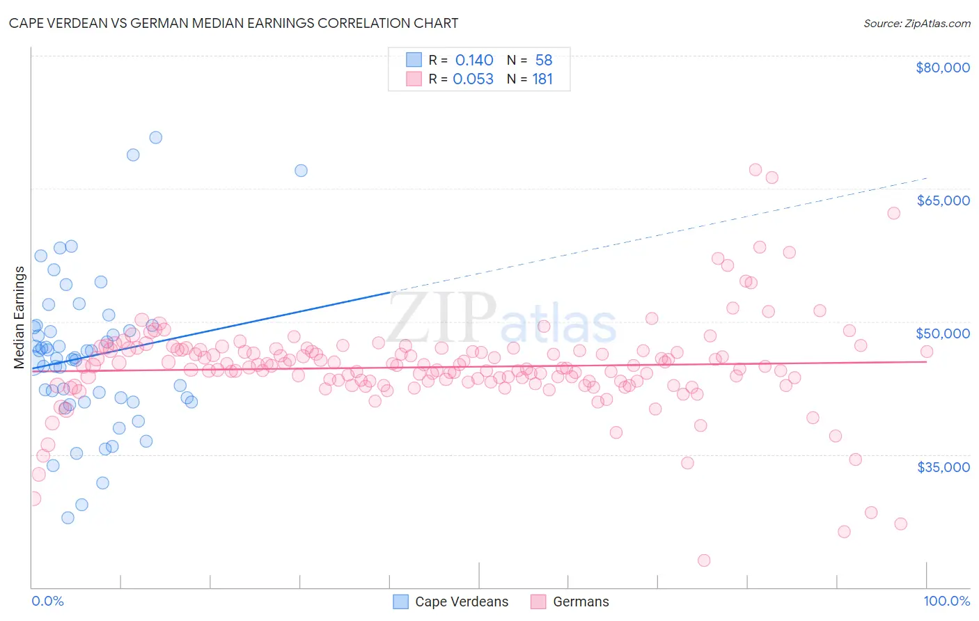 Cape Verdean vs German Median Earnings