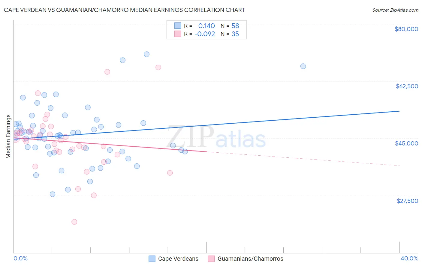 Cape Verdean vs Guamanian/Chamorro Median Earnings