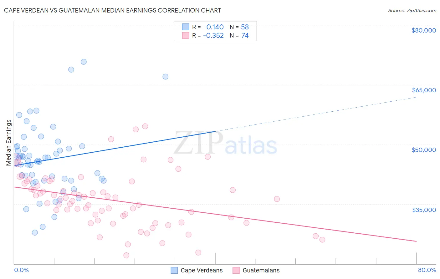 Cape Verdean vs Guatemalan Median Earnings