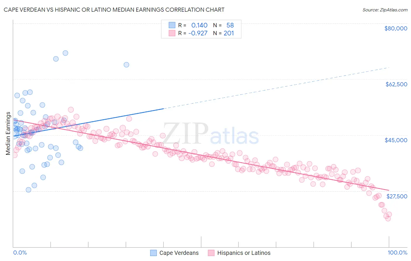 Cape Verdean vs Hispanic or Latino Median Earnings