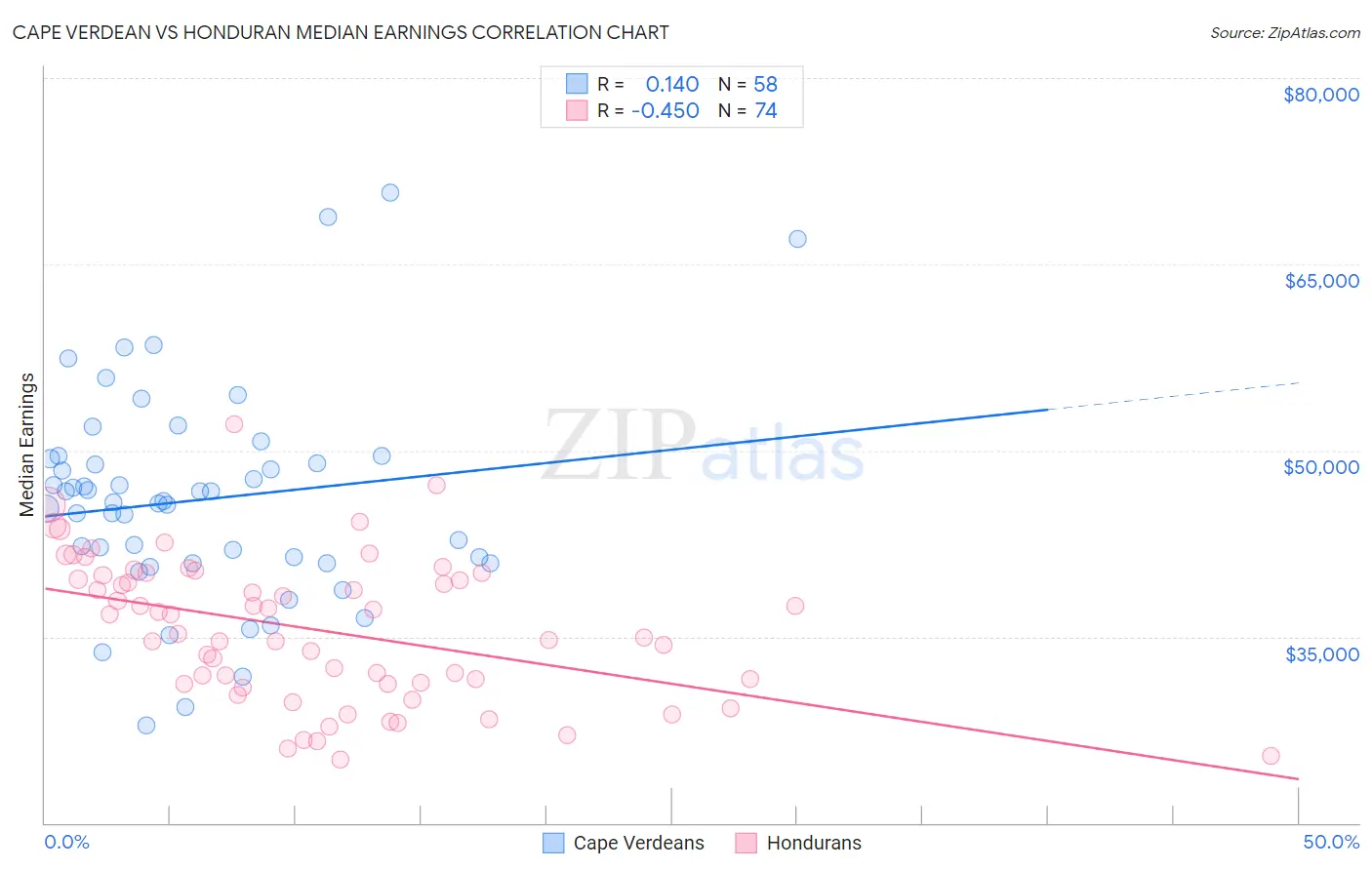 Cape Verdean vs Honduran Median Earnings