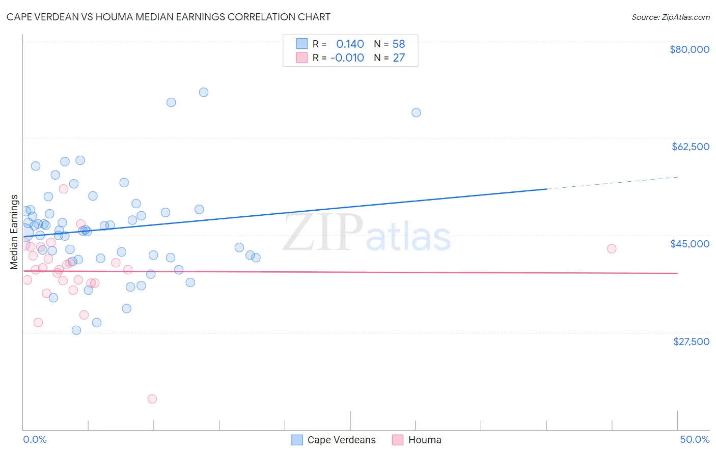Cape Verdean vs Houma Median Earnings